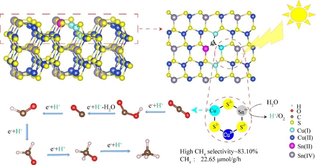 Appl. Catal. B: Cu3SnS4中S空位对光催化CO2还原高选择性和活性的影响