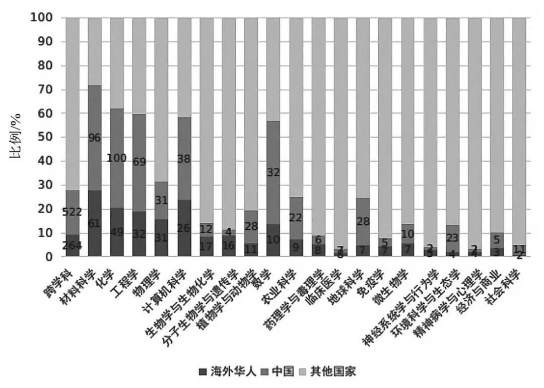 高被引科学家，中国已突破1000人次！