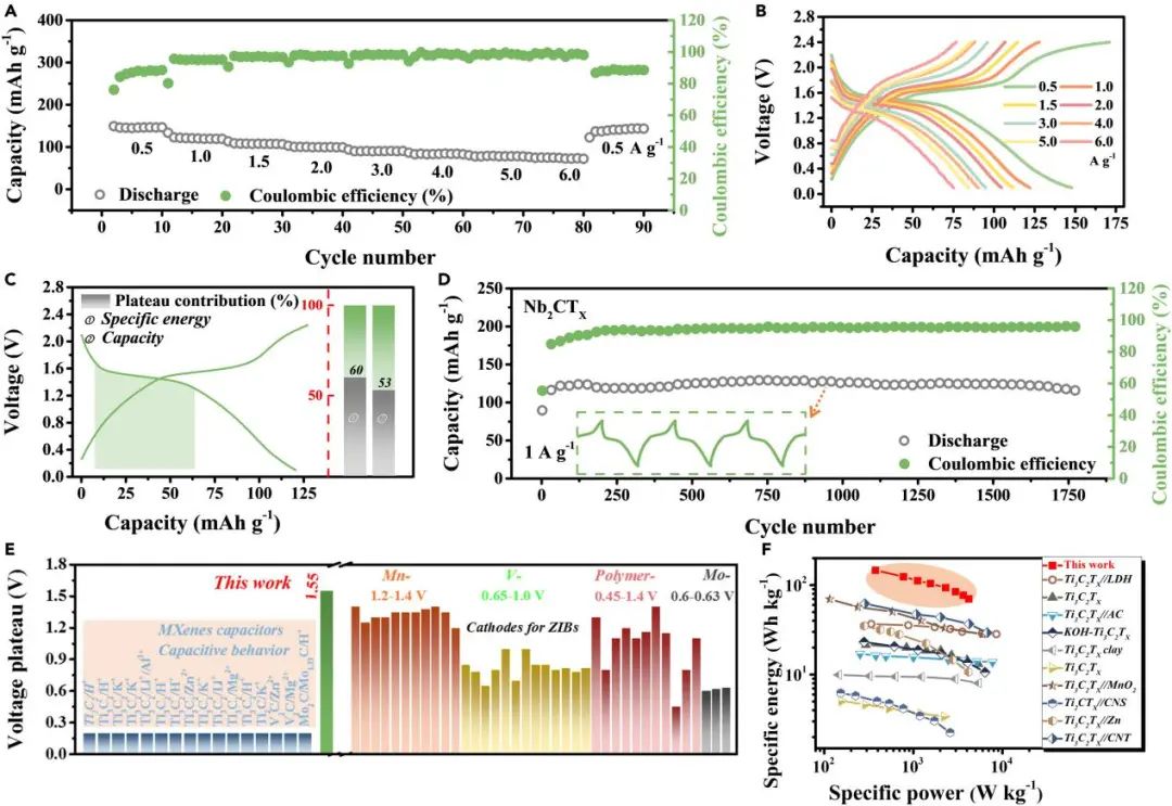 支春义/范俊Joule：创纪录！高达1.55V的放电平台和146.7 Wh/kg能量密度的水系Mxene电极