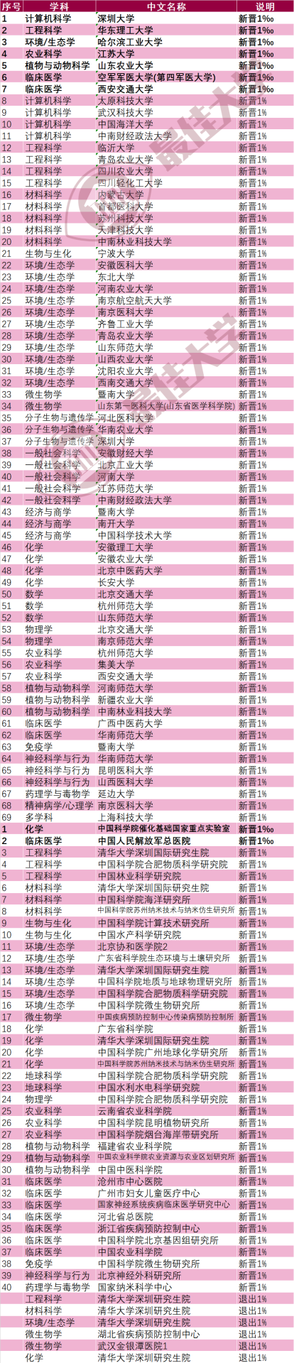 最新ESI大学排名：中国内地386所高校上榜！