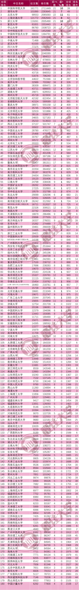 最新ESI大学排名：中国内地386所高校上榜！