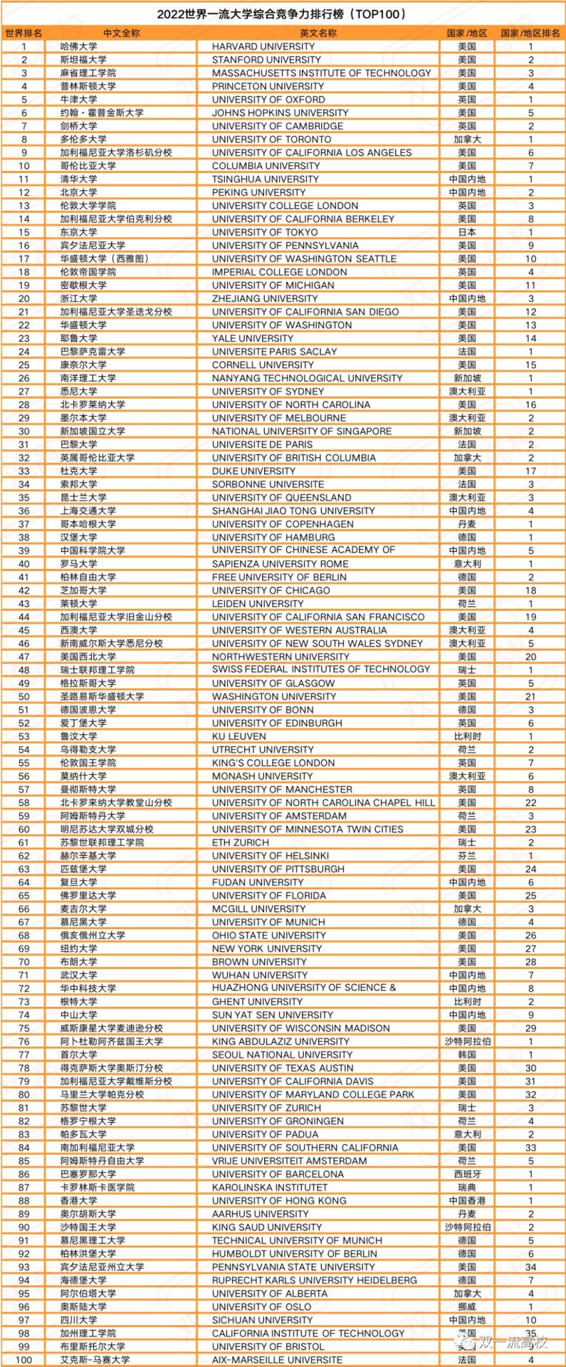 重磅！2022世界一流大学排名发布：284所中国内地高校上榜