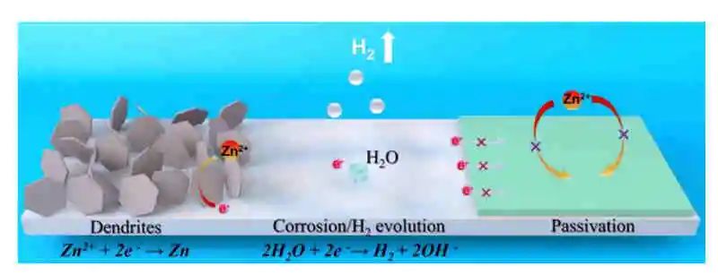 尹诗斌EnSM综述：水基锌离子电池锌金属负极的工程界面层