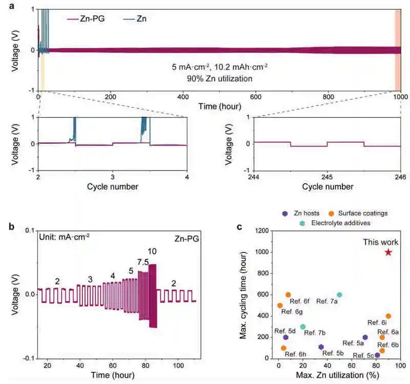 南大张晔/复旦彭慧胜AFM：锌金属电池循环1000小时后锌的利用率高达90%