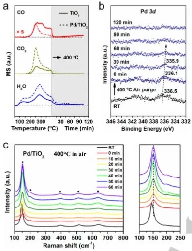 浙江大学Angew：TiO2覆盖层封装Pd，实现低温耐SO2催化CO氧化