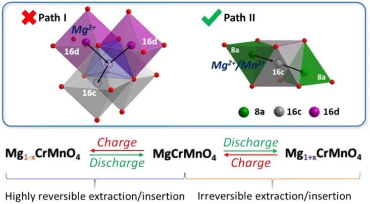 阿贡JACS: 原位XRD研究可充电镁离子电池的尖晶石正极中镁离子迁移机制