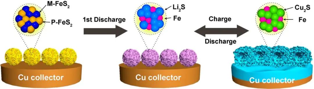 ​北航ACS Nano: 一种由铜集流体诱导置换氧化还原机制的多晶FeS2正极