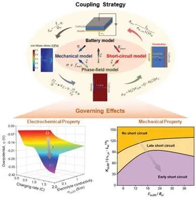 许骏AEM: 揭示全固态电池中枝晶生长和裂纹扩展的电化学-机械耦合行为