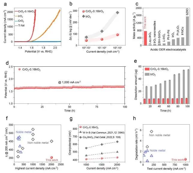 清华/物构所EES：CrO2和IrO2之间强耦合，助力CrO2-0.16IrO2实现高电流密度酸性OER