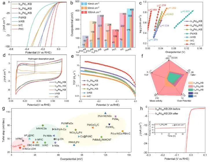 催化顶刊集锦：Nature子刊、EES、AM、EnSM、Carbon Energy、Small等成果