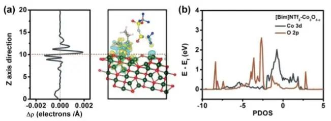 Angew.：Protic 离子液体立大功！对Co3O4−x改性以提高电化学硝酸盐合成氨性能