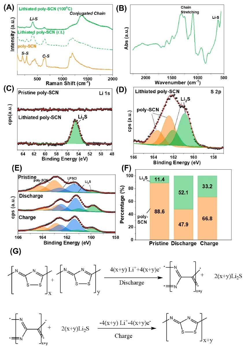 ​刘平ACS Energy Letters：耐200℃的锂硫电池用聚合物正极！