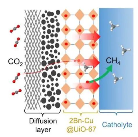 清华王定胜Angew. ：MOF封装NHC连接Cu SAS催化剂助力高效电合成甲烷
