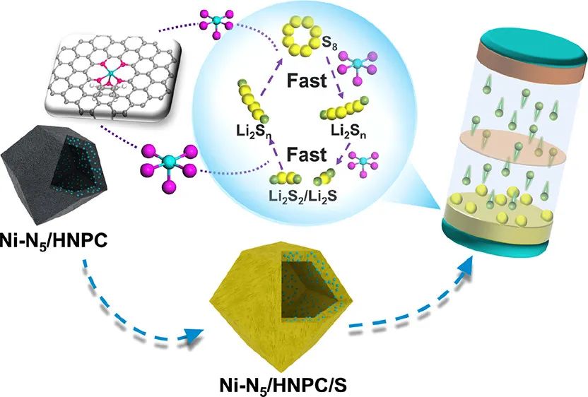 王定胜/苏陈良/翟冬Nano Lett.：空心多孔碳胶囊中的孤立单原子Ni-N5催化位点用于高效Li-S电池