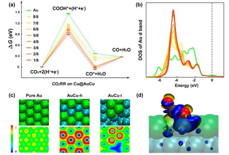 Nano Lett.: 纯金亦低头：高贵金属利用率的Cu@AuCu增强电催化CO2RR