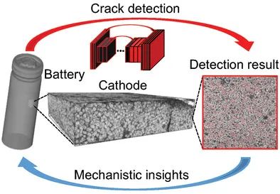 刘宜晋/袁清习等AFM：助力电极设计！深度学习实现电池正极裂纹检测和分析