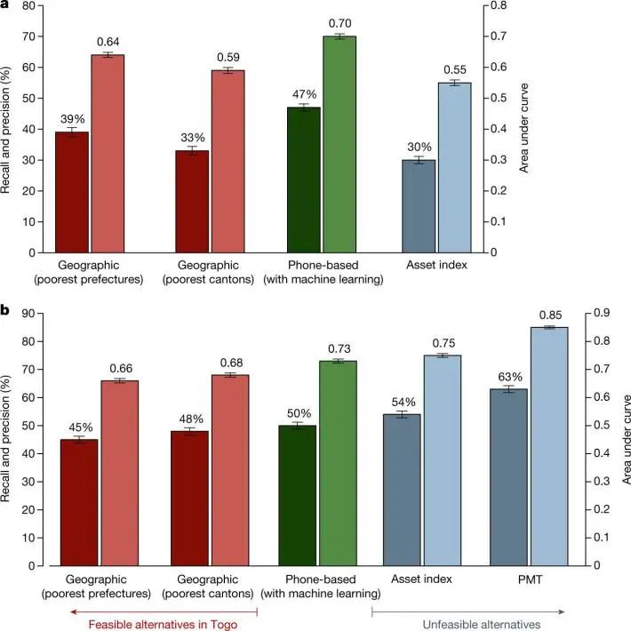 加州大学伯克利分校Nature: 机器学习基于移动手机数据实现精准扶贫