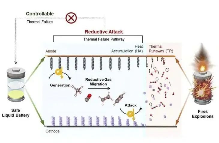 欧阳明高/王莉/冯旭宁Joule: 减少电池热失控，控制还原性气体是关键！