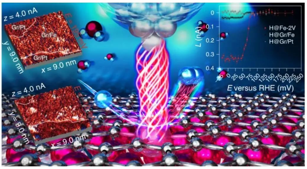 Nature Catalysis：原子精度不同金属-石墨烯界面上HER的原位可视化