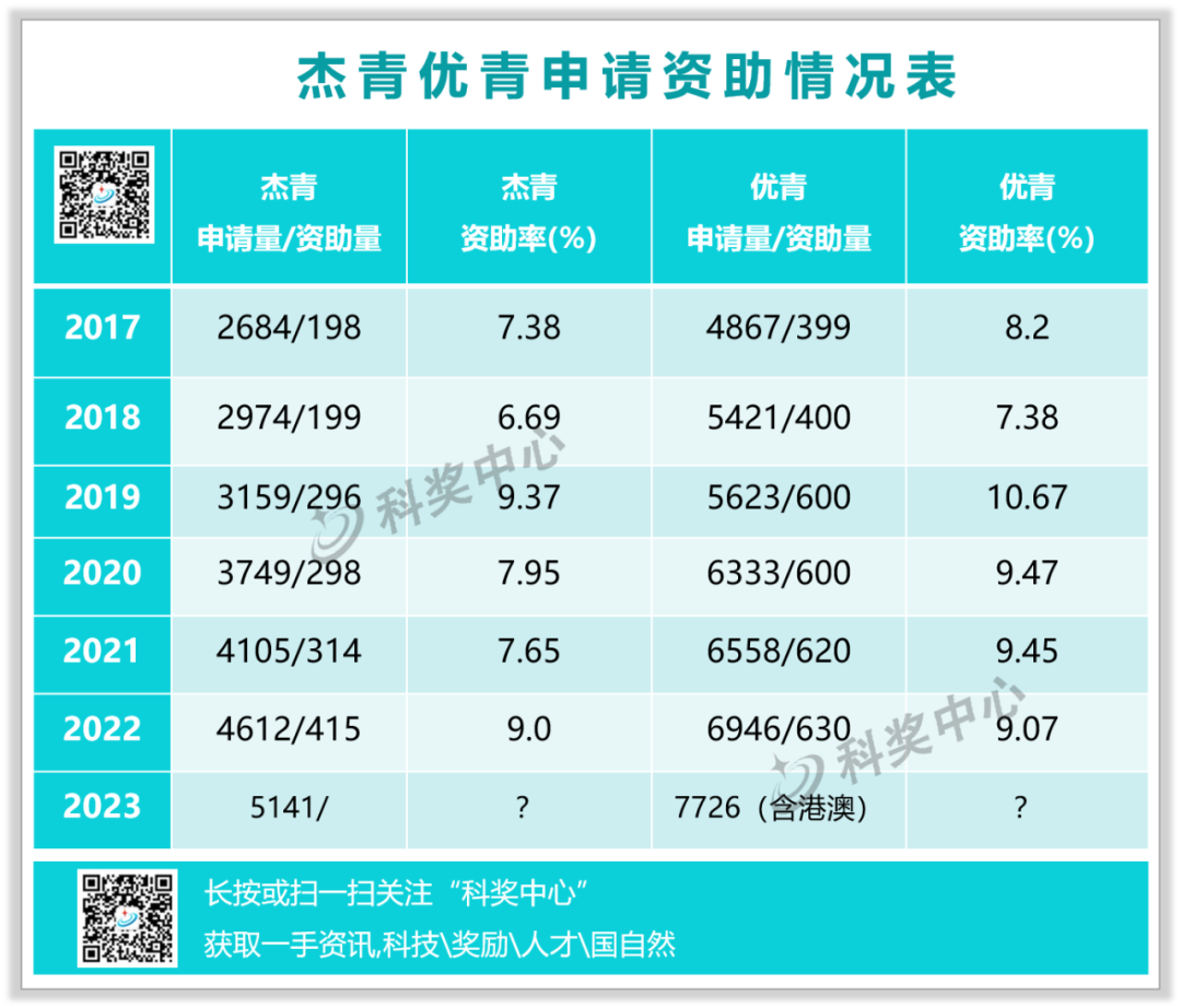 2023年优青、杰青项目申请量创新高！增幅达8.83%、11.47%！