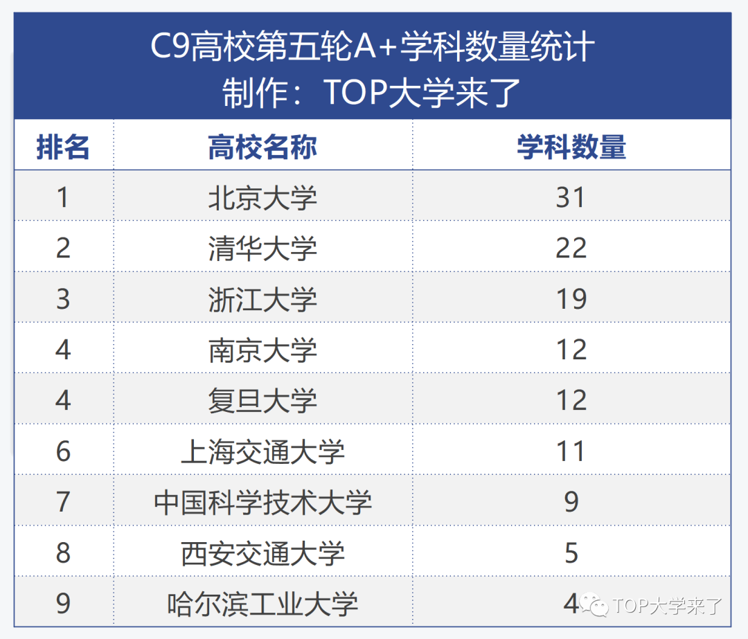 北京大学：第五轮学科评估，A+学科数量全国第一！