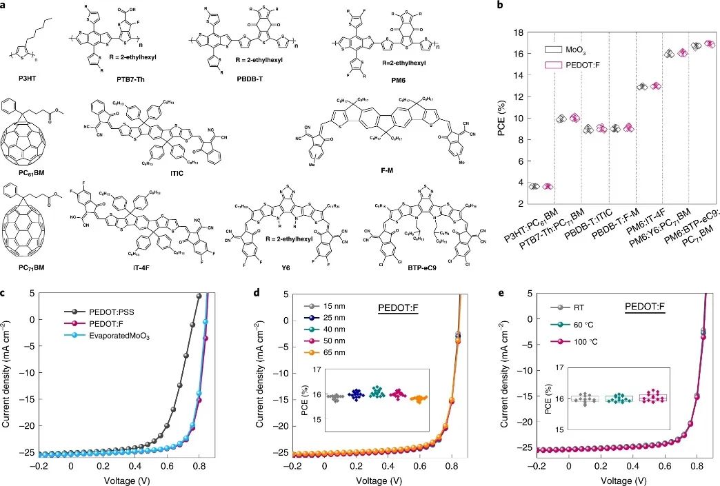 华科最新Nature Energy：醇换水，新离聚物！全印刷OSCs实现高PCE和稳定性