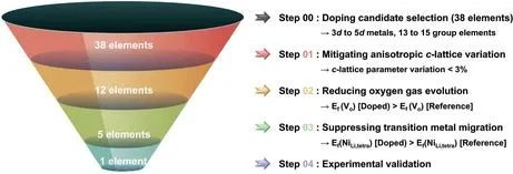 首尔国立大学AEM: 从38种元素中逐步筛选高镍层状氧化物正极的掺杂剂