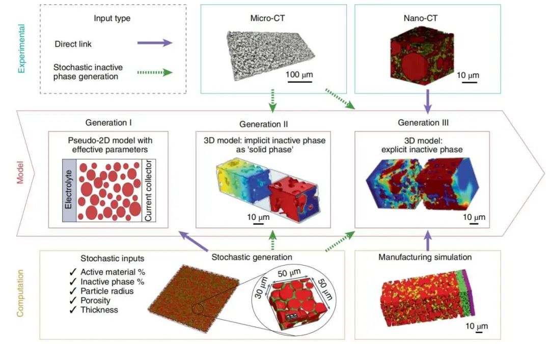 孟颖Nature Nanotechnology综述：机器学习+CT助力电池无损检测和3D重构