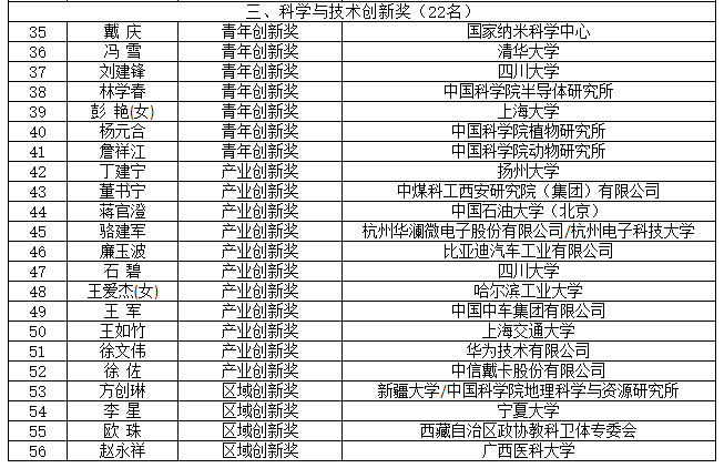 院士风向标！2021和2022年度何梁何利基金科技奖名单揭晓