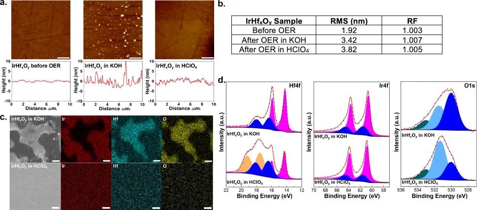 普林斯顿JACS：提高10和4倍！Hf改性提高IrOx的OER活性