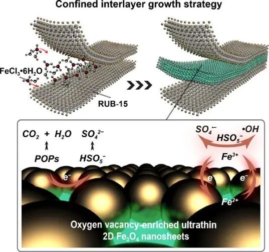 华北电力陈哲ACS Catalysis: 用于过硫酸盐活化的富氧空位超薄二维Fe3O4纳米片的受限层间生长