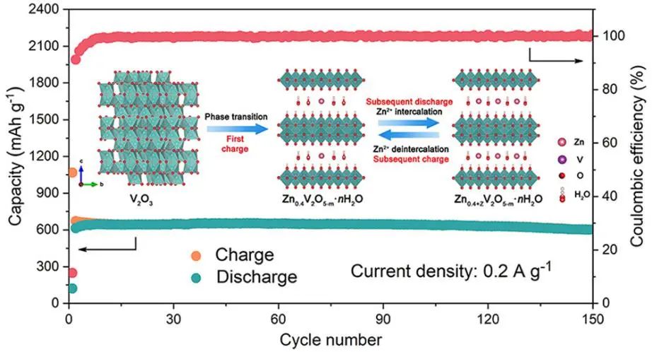 熊胜林/奚宝娟Nano Letters: 用于先进水系锌电池的原位电化学活化V2O3 正极