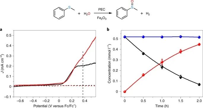 章宇超/陈春城/赵进才Nature Catalysis：加点水，让α-Fe2O3实现对多种物质的氧化