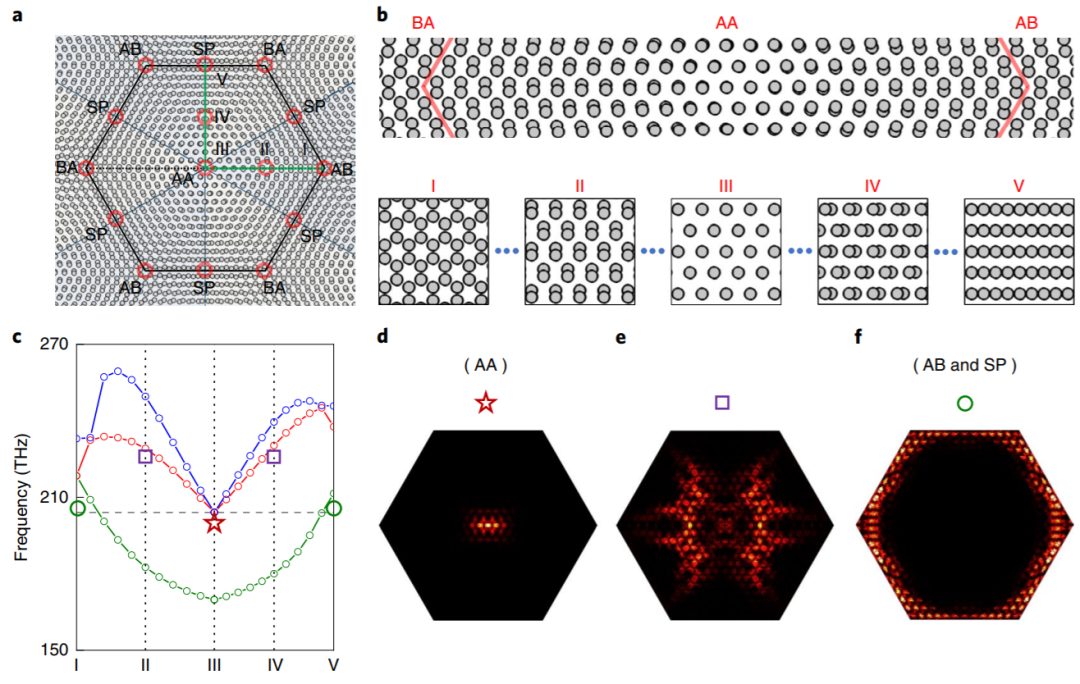 北大，魔角石墨烯，Nature Nanotechnology