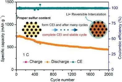 黄云辉/李真AEM: 固体转换型硫正极的衰减机制和长寿命锂硫电池设计策略