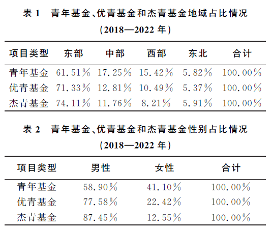 基金委计划局：目前资助率过低，建议扩大青基、优青、杰青资助规模！