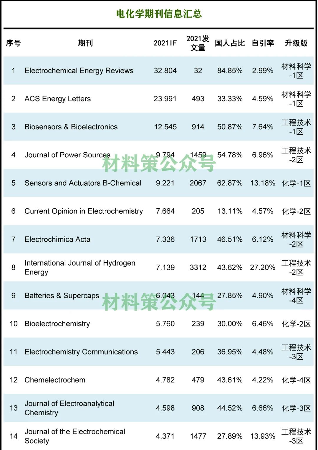 最高影响因子32.804，电化学期刊全汇总！