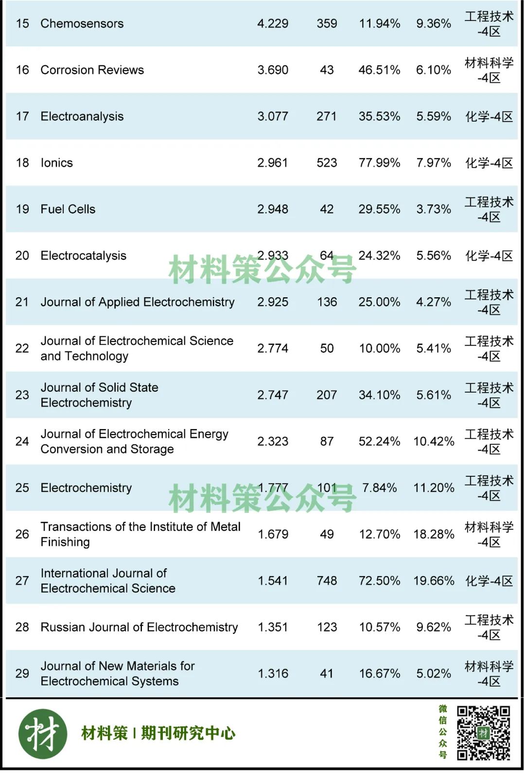 最高影响因子32.804，电化学期刊全汇总！