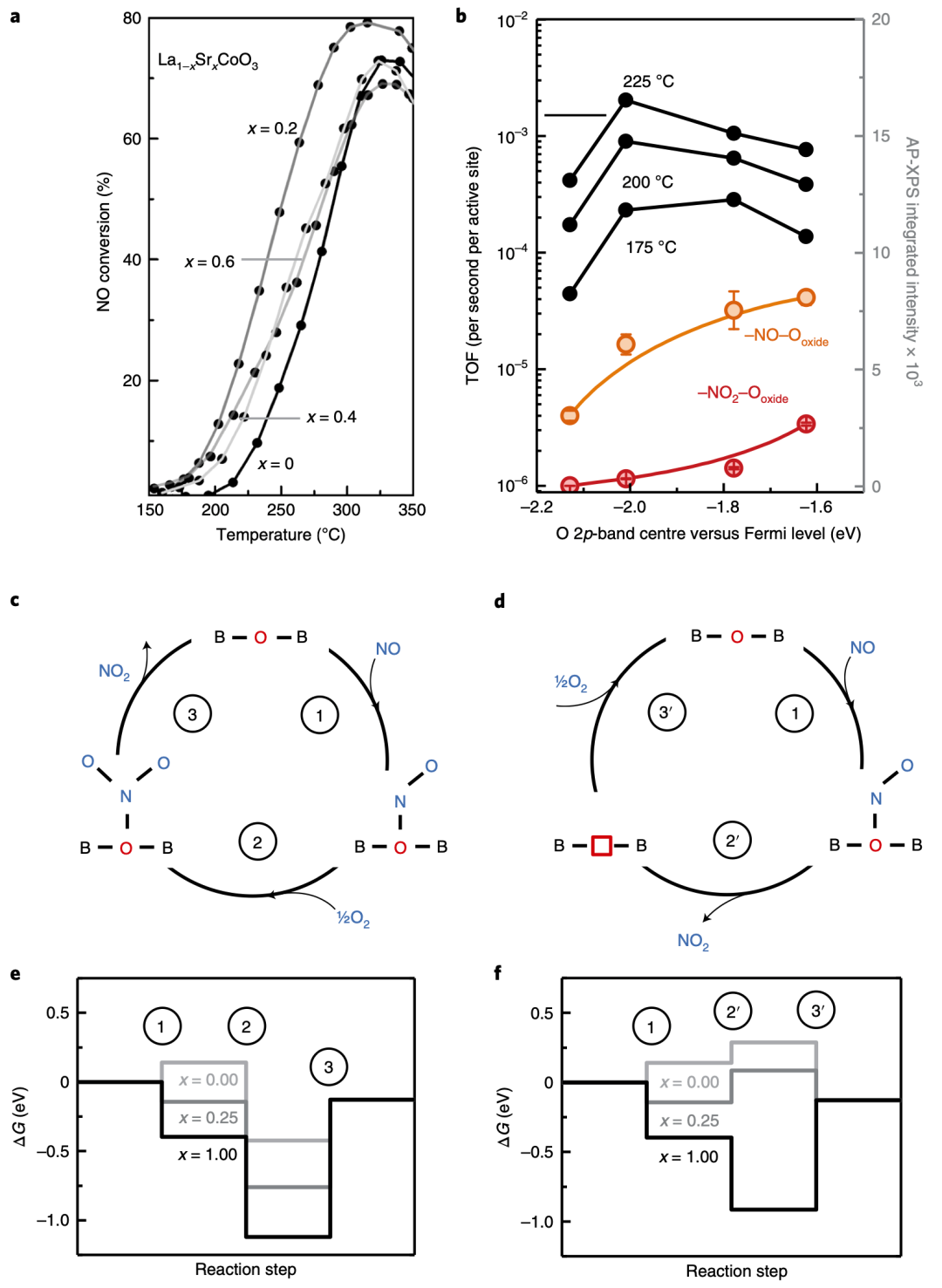 邵阳Nature Catalysis：找到活性位点，调节获得最佳活性！