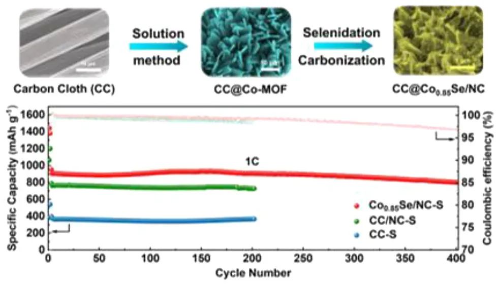 王星辉/官操Nano Lett.：MOF衍生的双功能Co0.85Se纳米颗粒实现高性能锂硫电池