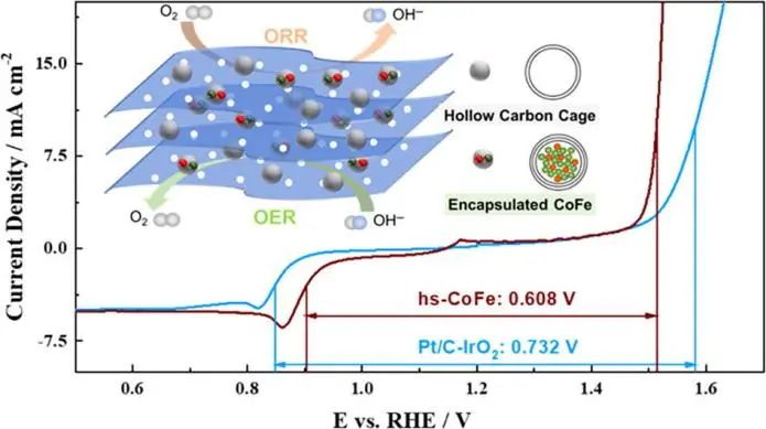 Chemical Engineering Journal：异质结构传质通道促进金属催化剂的电催化氧反应