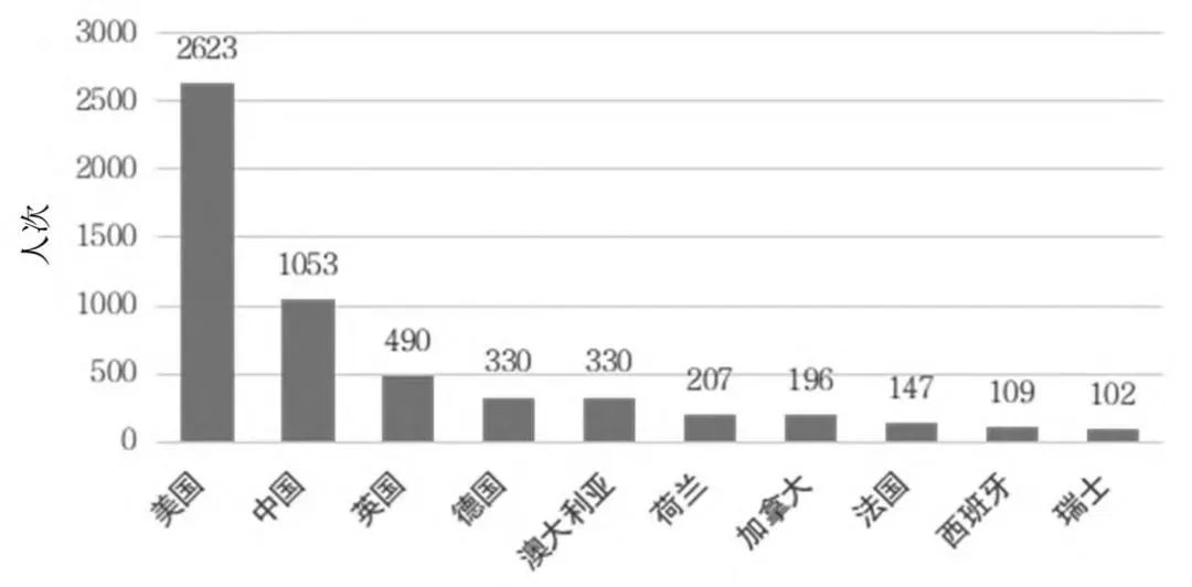 高被引科学家，中国已突破1000人次！