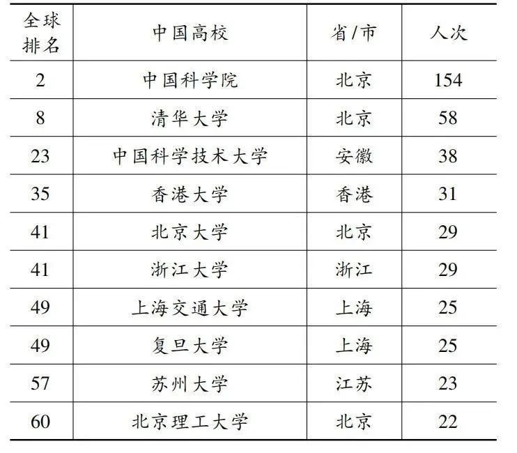 高被引科学家，中国已突破1000人次！