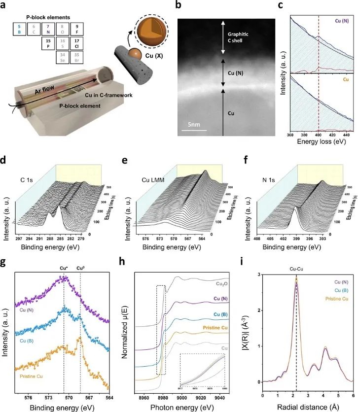 最新Nature子刊：Cu催化剂性能不够好？加点准石墨和掺杂剂