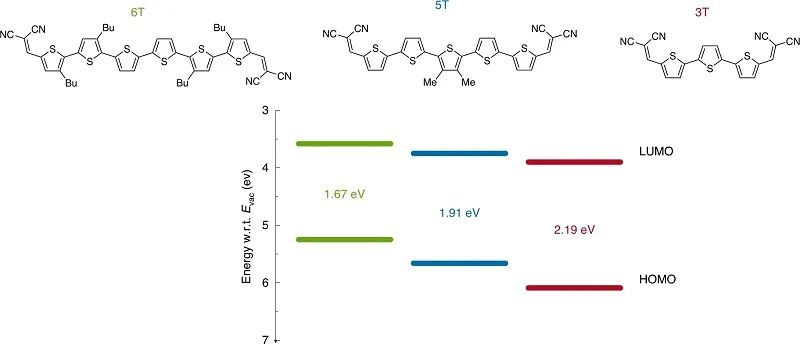 最新Nature Materials：混合对有机半导体薄膜带隙的影响