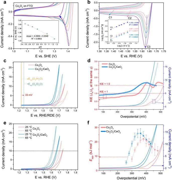 ​宋波/金松Nature子刊：兼顾活性和稳定性！非贵金属氧化物用于酸性OER