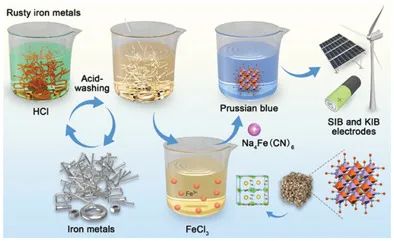 侴术雷/王佳兆/王诗文等AEM：一石二鸟！将生锈金属加工成普鲁士蓝储能材料
