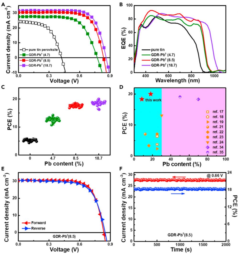 Joule：铅大大减少，钙钛矿太阳能电池仍有20%的效率！