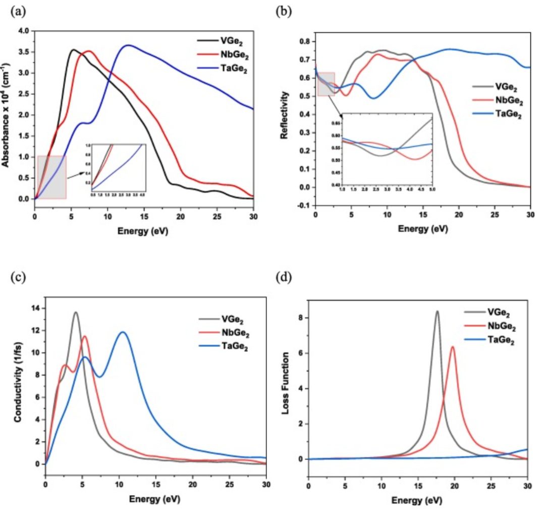 【MS纯计算】Results phys.：MGe2（M=V，Nb和Ta）的机械、热、电子、光学和超导性能研究