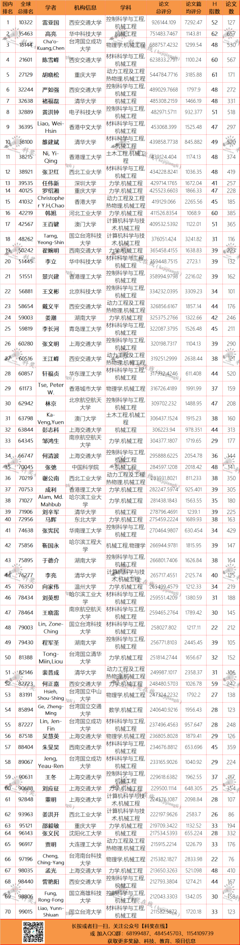 全球学者库：2022年国内学者学术影响力排行榜！